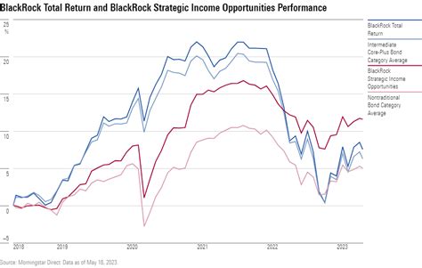 bmoix|blackrock bond index fund morningstar.